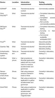 Alcohol Use Disorder in the Age of Technology: A Review of Wearable Biosensors in Alcohol Use Disorder Treatment